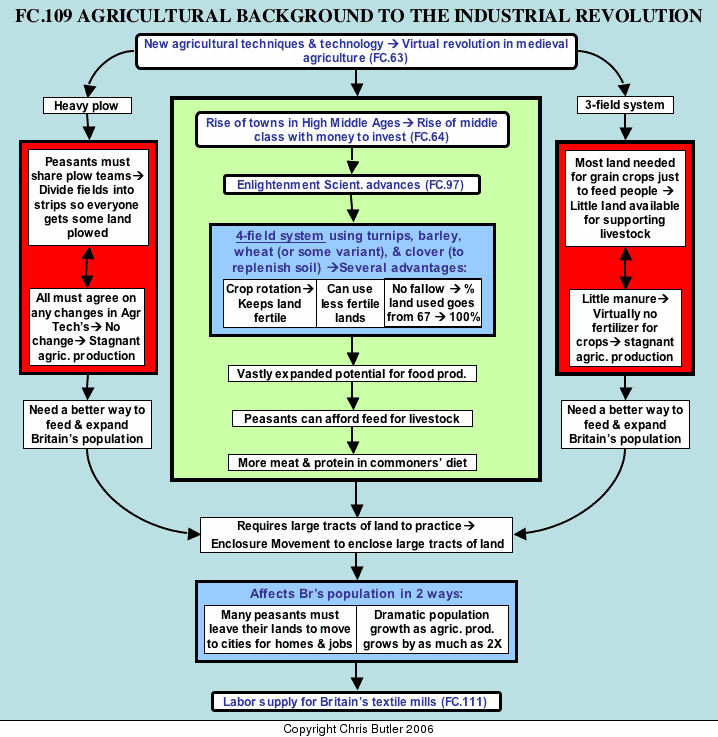 agriculture revolution chart