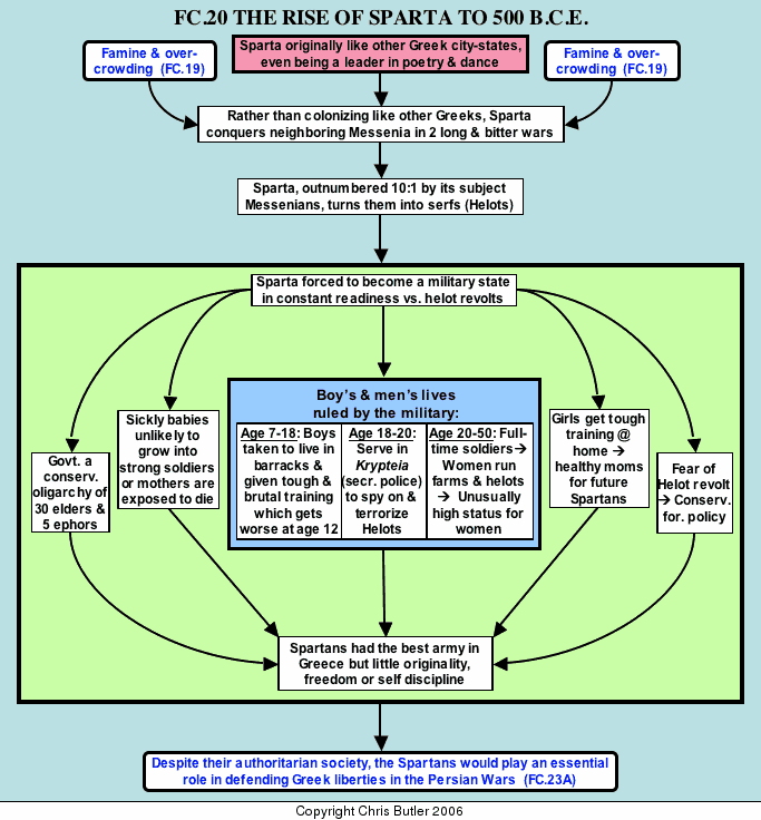 spartan government structure